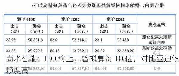 尚水智能：IPO 终止，曾拟募资 10 亿，对比亚迪依赖度高