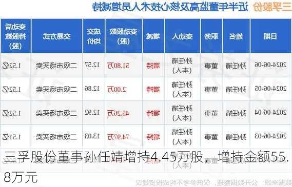 三孚股份董事孙任靖增持4.45万股，增持金额55.8万元