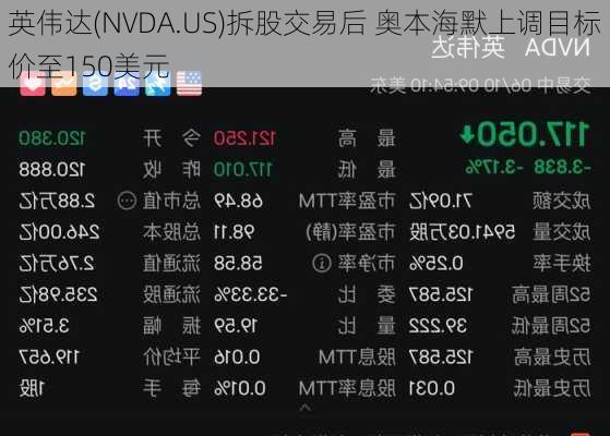 英伟达(NVDA.US)拆股交易后 奥本海默上调目标价至150美元