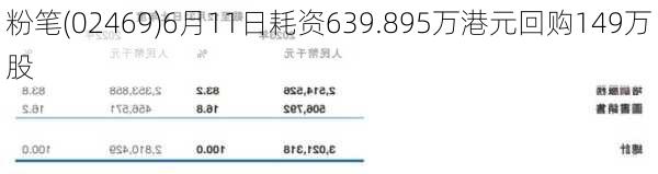 粉笔(02469)6月11日耗资639.895万港元回购149万股