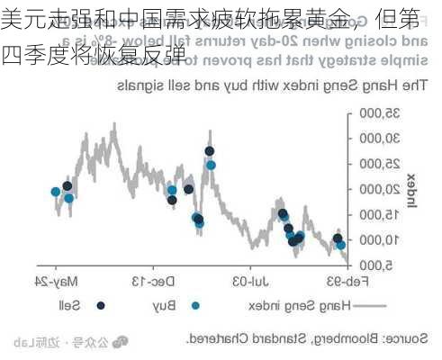 美元走强和中国需求疲软拖累黄金，但第四季度将恢复反弹