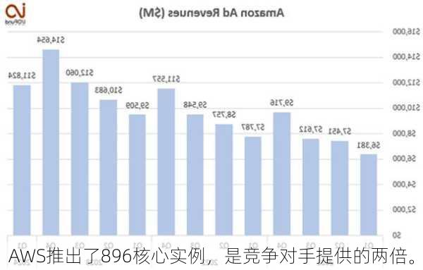 AWS推出了896核心实例，是竞争对手提供的两倍。