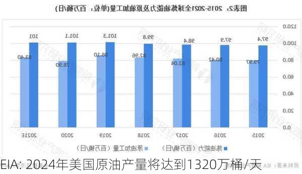 EIA: 2024年美国原油产量将达到1320万桶/天