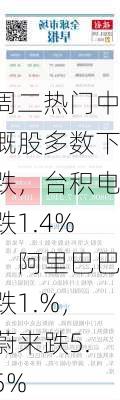 周二热门中概股多数下跌，台积电跌1.4%，阿里巴巴跌1.%，蔚来跌5.5%