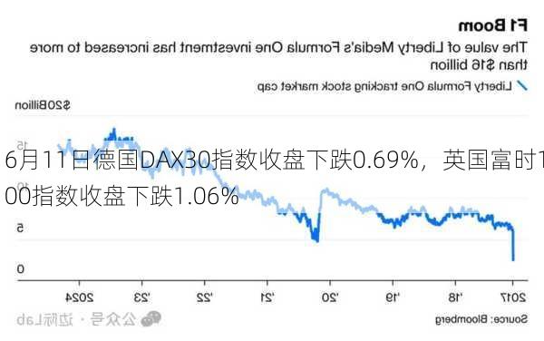 6月11日德国DAX30指数收盘下跌0.69%，英国富时100指数收盘下跌1.06%