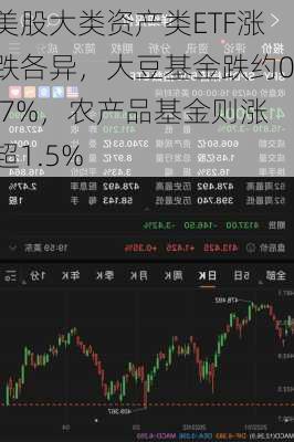 美股大类资产类ETF涨跌各异，大豆基金跌约0.7%，农产品基金则涨超1.5%