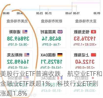 美股行业ETF普遍收跌，航空业ETF和金融业ETF跌超1%，科技行业ETF则涨超1.8%