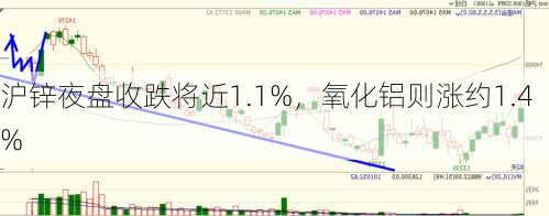 沪锌夜盘收跌将近1.1%，氧化铝则涨约1.4%