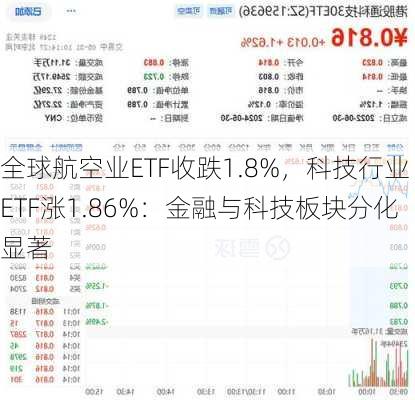 全球航空业ETF收跌1.8%，科技行业ETF涨1.86%：金融与科技板块分化显著