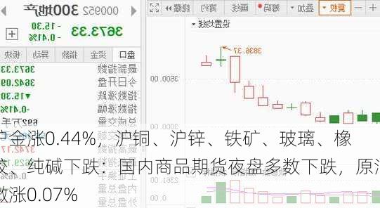 沪金涨0.44%，沪铜、沪锌、铁矿、玻璃、橡胶、纯碱下跌：国内商品期货夜盘多数下跌，原油微涨0.07%