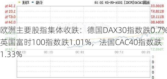 欧洲主要股指集体收跌：德国DAX30指数跌0.7%，英国富时100指数跌1.01%，法国CAC40指数跌1.33%