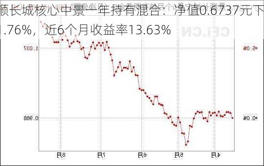 景顺长城核心中景一年持有混合：净值0.6737元下跌1.76%，近6个月收益率13.63%