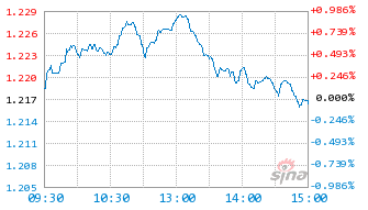 长信金利趋势混合A：净值微增0.26%，近6个月收益率0.18%