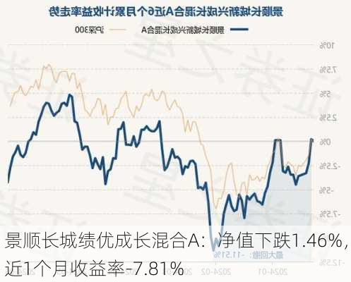 景顺长城绩优成长混合A：净值下跌1.46%，近1个月收益率-7.81%