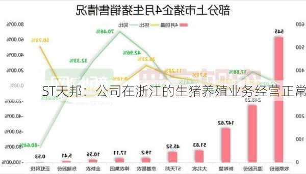 ST天邦：公司在浙江的生猪养殖业务经营正常