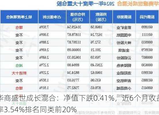 华商盛世成长混合：净值下跌0.41%，近6个月收益率3.54%排名同类前20%