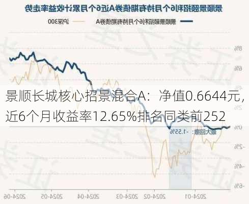 景顺长城核心招景混合A：净值0.6644元，近6个月收益率12.65%排名同类前252