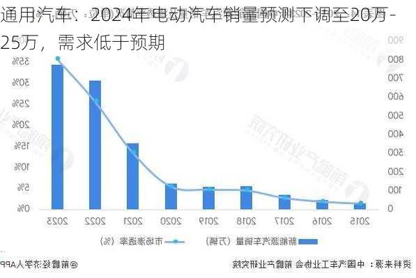 通用汽车：2024年电动汽车销量预测下调至20万-25万，需求低于预期