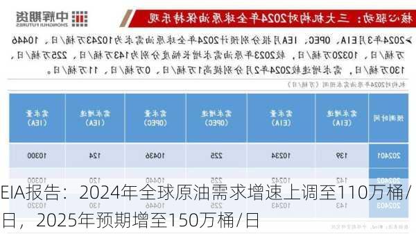 EIA报告：2024年全球原油需求增速上调至110万桶/日，2025年预期增至150万桶/日