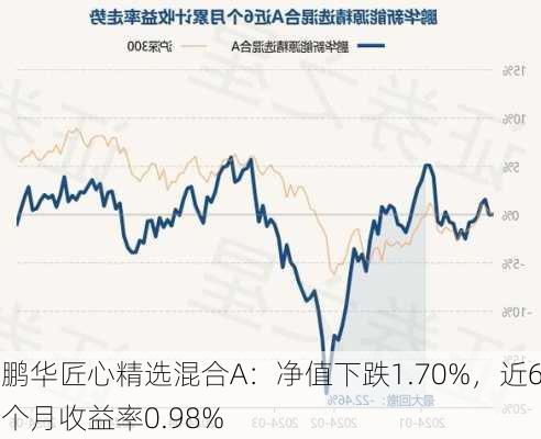 鹏华匠心精选混合A：净值下跌1.70%，近6个月收益率0.98%