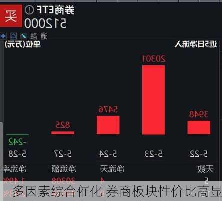 多因素综合催化 券商板块性价比高显