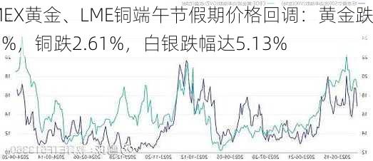 COMEX黄金、LME铜端午节假期价格回调：黄金跌2.81%，铜跌2.61%，白银跌幅达5.13%