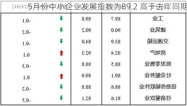 5月份中小企业发展指数为89.2 高于去年同期