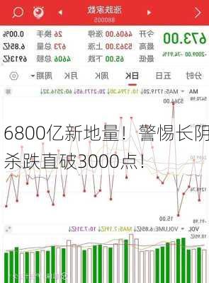 6800亿新地量！警惕长阴杀跌直破3000点！