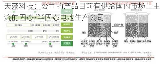 天奈科技：公司的产品目前有供给国内市场上主流的固态/半固态电池生产公司