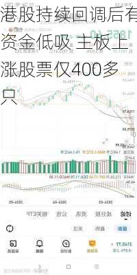 港股持续回调后有资金低吸 主板上涨股票仅400多只