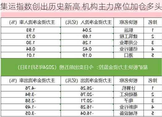 集运指数创出历史新高 机构主力席位加仓多头