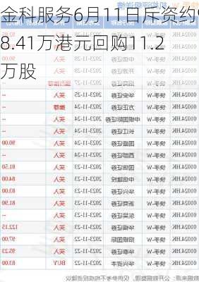 金科服务6月11日斥资约98.41万港元回购11.2万股