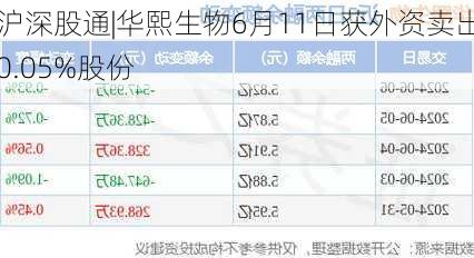 沪深股通|华熙生物6月11日获外资卖出0.05%股份