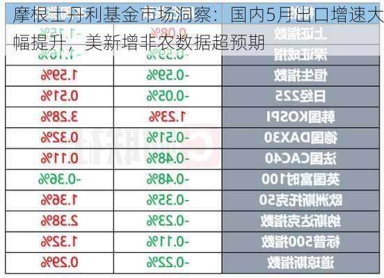 摩根士丹利基金市场洞察：国内5月出口增速大幅提升，美新增非农数据超预期