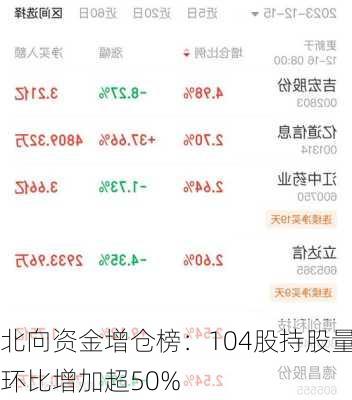 北向资金增仓榜：104股持股量环比增加超50%