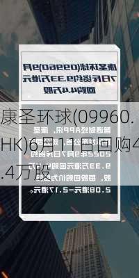 康圣环球(09960.HK)6月11日回购4.4万股