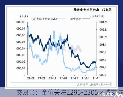 交易员：金价关注2295-2305区域支撑