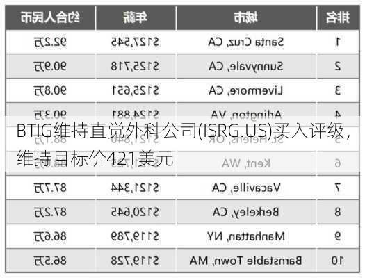 BTIG维持直觉外科公司(ISRG.US)买入评级，维持目标价421美元