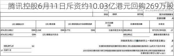 腾讯控股6月11日斥资约10.03亿港元回购269万股