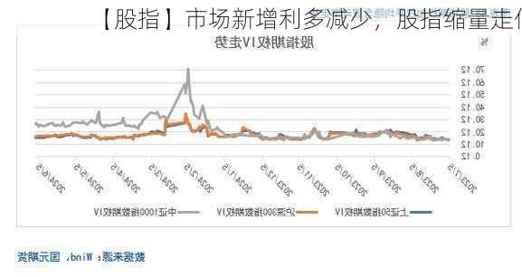 【股指】市场新增利多减少，股指缩量走低