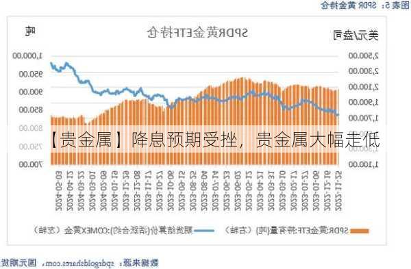 【贵金属】降息预期受挫，贵金属大幅走低