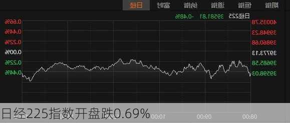 日经225指数开盘跌0.69%