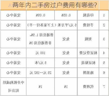 两年内二手房过户费用有哪些？