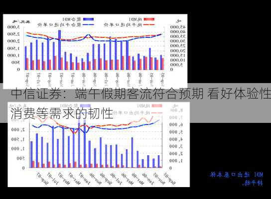 中信证券：端午假期客流符合预期 看好体验性消费等需求的韧性