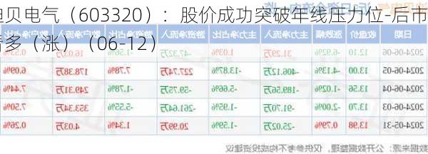 迪贝电气（603320）：股价成功突破年线压力位-后市看多（涨）（06-12）