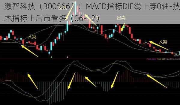 激智科技（300566）：MACD指标DIF线上穿0轴-技术指标上后市看多（06-12）