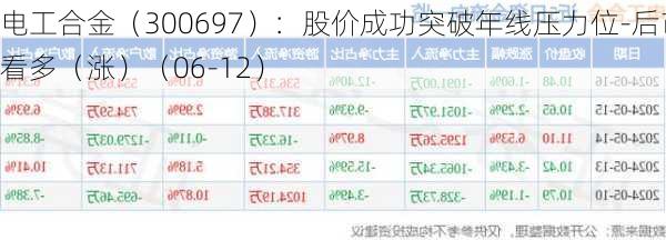 电工合金（300697）：股价成功突破年线压力位-后市看多（涨）（06-12）