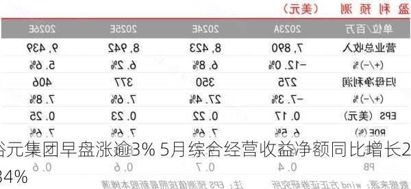 裕元集团早盘涨逾3% 5月综合经营收益净额同比增长2.34%