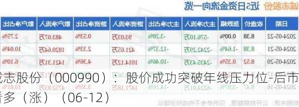 诚志股份（000990）：股价成功突破年线压力位-后市看多（涨）（06-12）