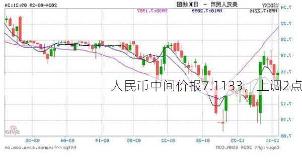 人民币中间价报7.1133，上调2点